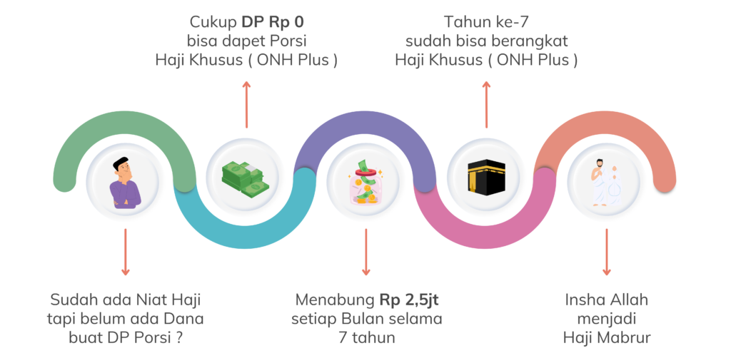 Cukup DP Rp 0 bisa dapet Porsi Haji Khusus ( ONH Plus )